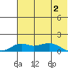 Nome tide chart for Saturday, May 2, 2026