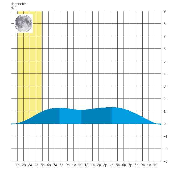 Nome tide chart for Sunday, May 31, 2026