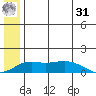 Nome tide chart for Sunday, May 31, 2026