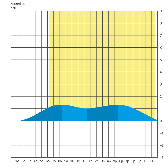 Nome tide chart for Sunday, May 3, 2026