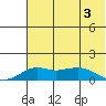Nome tide chart for Sunday, May 3, 2026