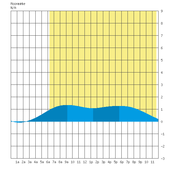 Nome tide chart for Monday, May 4, 2026