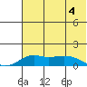 Nome tide chart for Monday, May 4, 2026