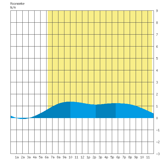 Nome tide chart for Tuesday, May 5, 2026