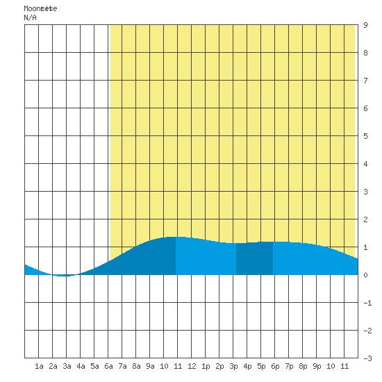 Nome tide chart for Wednesday, May 6, 2026