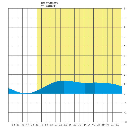 Nome tide chart for Thursday, May 7, 2026