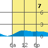 Nome tide chart for Thursday, May 7, 2026