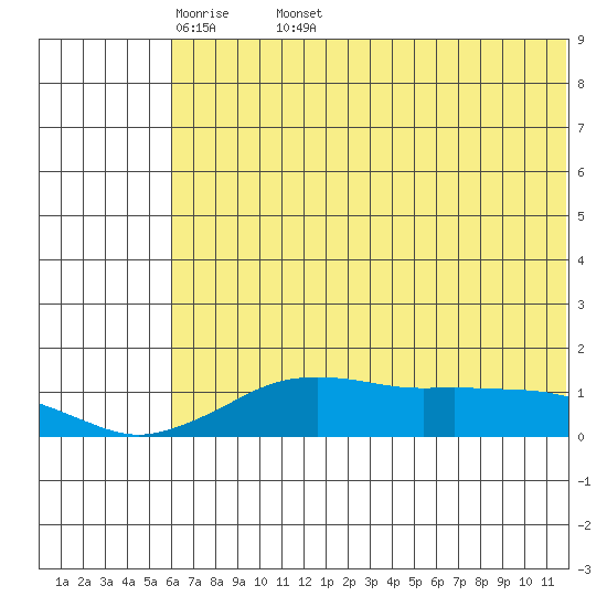 Nome tide chart for Friday, May 8, 2026
