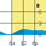 Nome tide chart for Friday, May 8, 2026