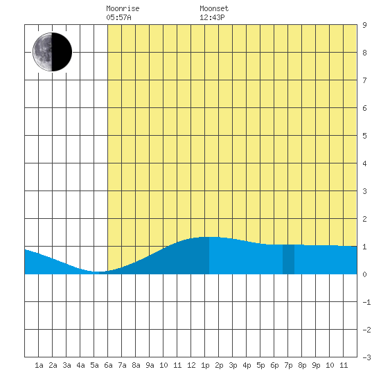 Nome tide chart for Saturday, May 9, 2026