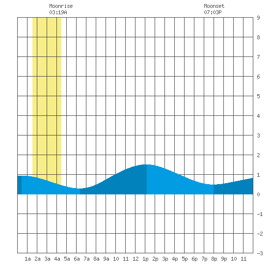 Nome tide chart for Wednesday, June 10, 2026