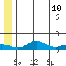 Nome tide chart for Wednesday, June 10, 2026