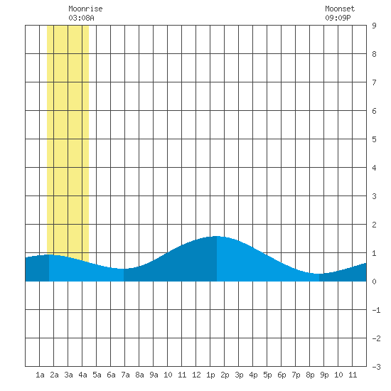 Nome tide chart for Thursday, June 11, 2026