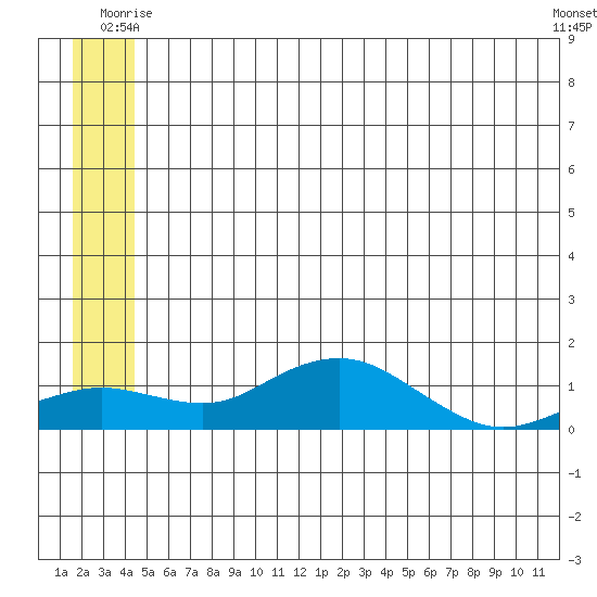 Nome tide chart for Friday, June 12, 2026