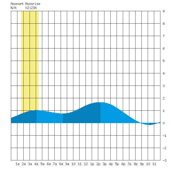 Nome tide chart for Saturday, June 13, 2026