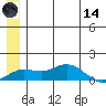Nome tide chart for Sunday, June 14, 2026