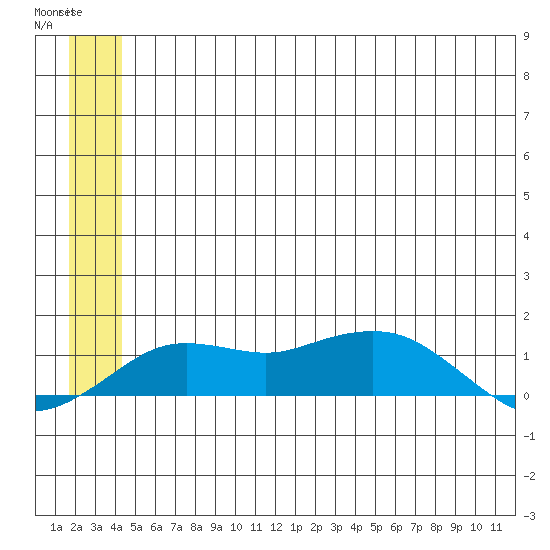 Nome tide chart for Tuesday, June 16, 2026