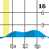 Nome tide chart for Tuesday, June 16, 2026