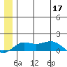 Nome tide chart for Wednesday, June 17, 2026
