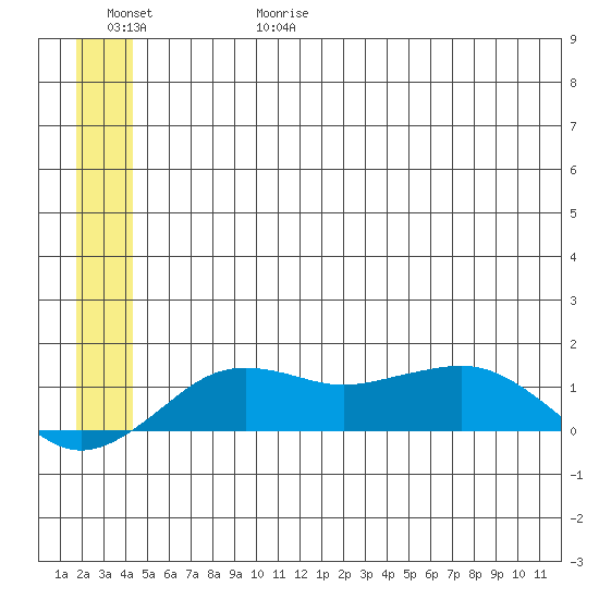 Nome tide chart for Thursday, June 18, 2026