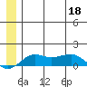 Nome tide chart for Thursday, June 18, 2026