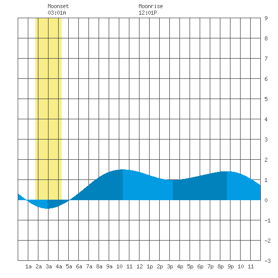 Nome tide chart for Friday, June 19, 2026