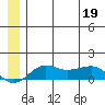 Nome tide chart for Friday, June 19, 2026