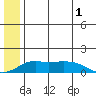Nome tide chart for Monday, June 1, 2026