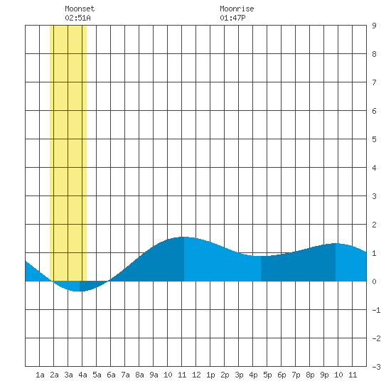 Nome tide chart for Saturday, June 20, 2026