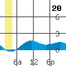 Nome tide chart for Saturday, June 20, 2026