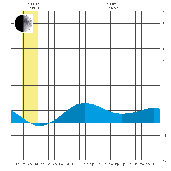 Nome tide chart for Sunday, June 21, 2026