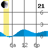 Nome tide chart for Sunday, June 21, 2026