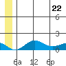 Nome tide chart for Monday, June 22, 2026