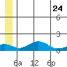 Nome tide chart for Wednesday, June 24, 2026