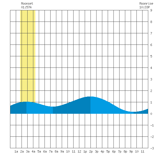 Nome tide chart for Thursday, June 25, 2026