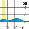 Nome tide chart for Thursday, June 25, 2026