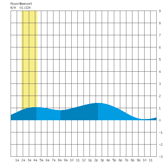 Nome tide chart for Friday, June 26, 2026