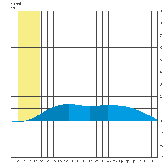Nome tide chart for Tuesday, June 2, 2026