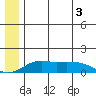 Nome tide chart for Wednesday, June 3, 2026