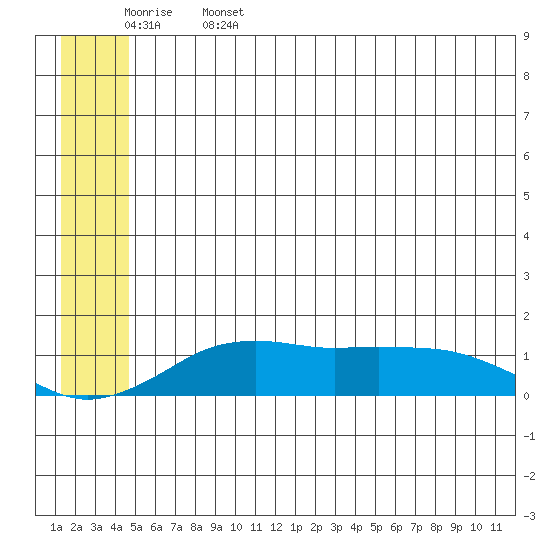 Nome tide chart for Thursday, June 4, 2026