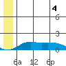 Nome tide chart for Thursday, June 4, 2026