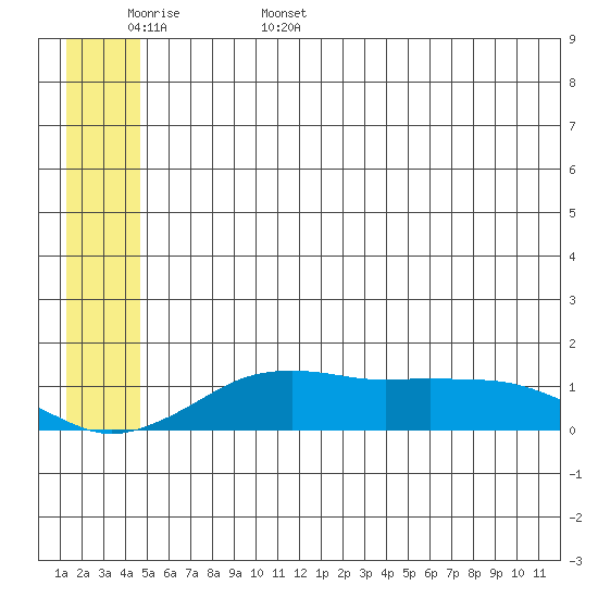 Nome tide chart for Friday, June 5, 2026