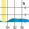 Nome tide chart for Friday, June 5, 2026