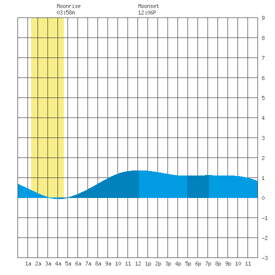 Nome tide chart for Saturday, June 6, 2026