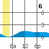 Nome tide chart for Saturday, June 6, 2026