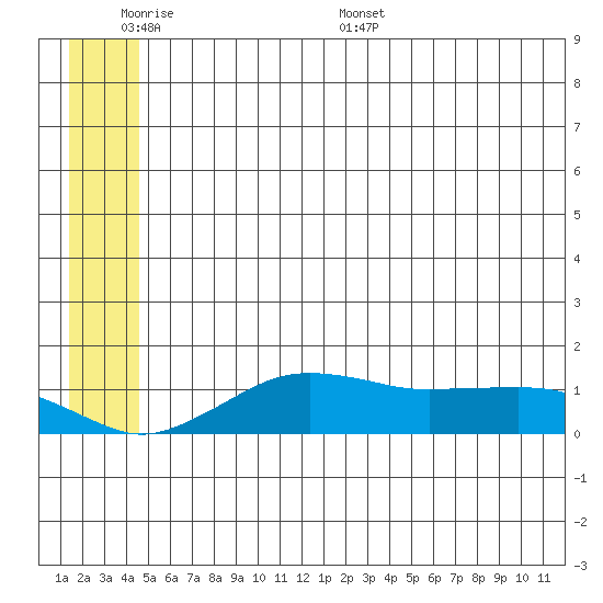 Nome tide chart for Sunday, June 7, 2026
