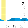 Nome tide chart for Sunday, June 7, 2026