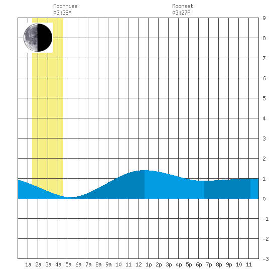 Nome tide chart for Monday, June 8, 2026