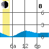 Nome tide chart for Monday, June 8, 2026
