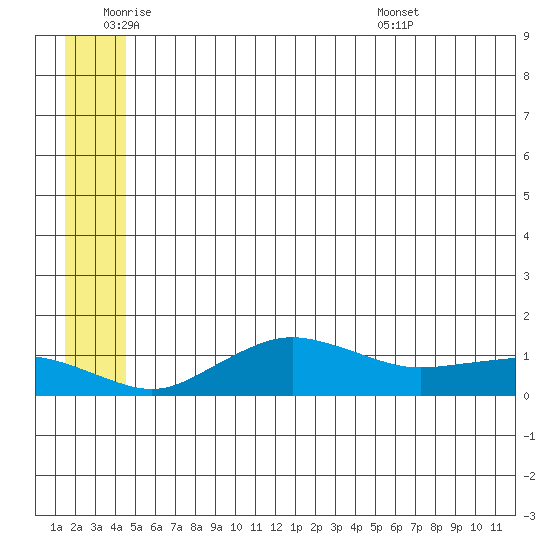 Nome tide chart for Tuesday, June 9, 2026